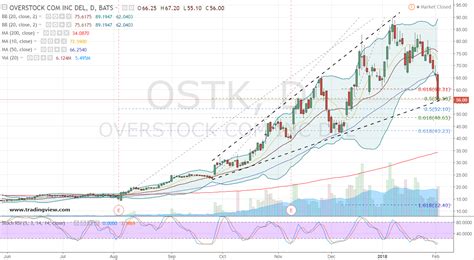 40 million for the quarter, compared to analyst estimates of 49 million. . Ostk stocktwits